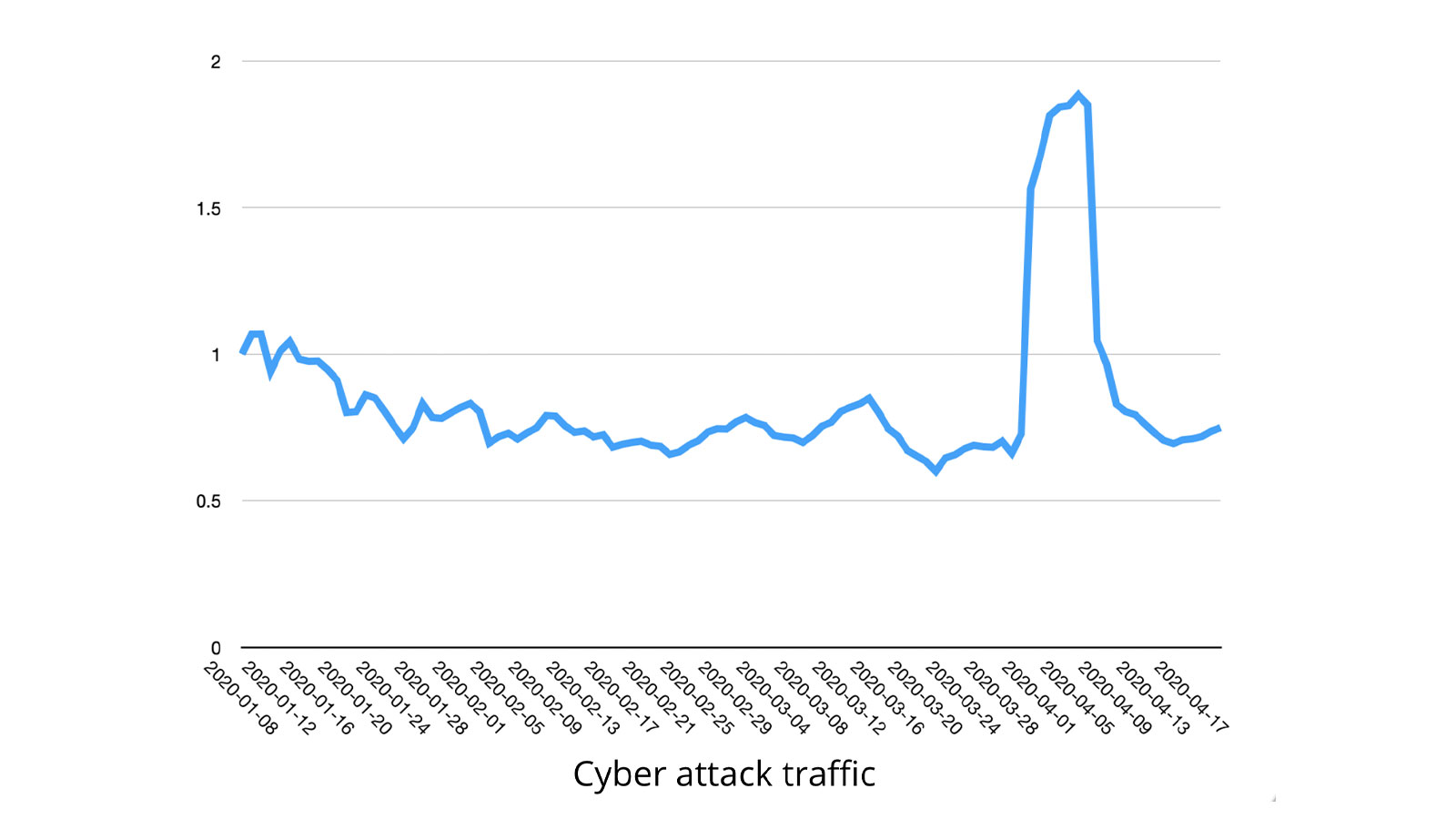 {:es}El impacto de COVID-19 en el tráfico de Internet en América Latina ...