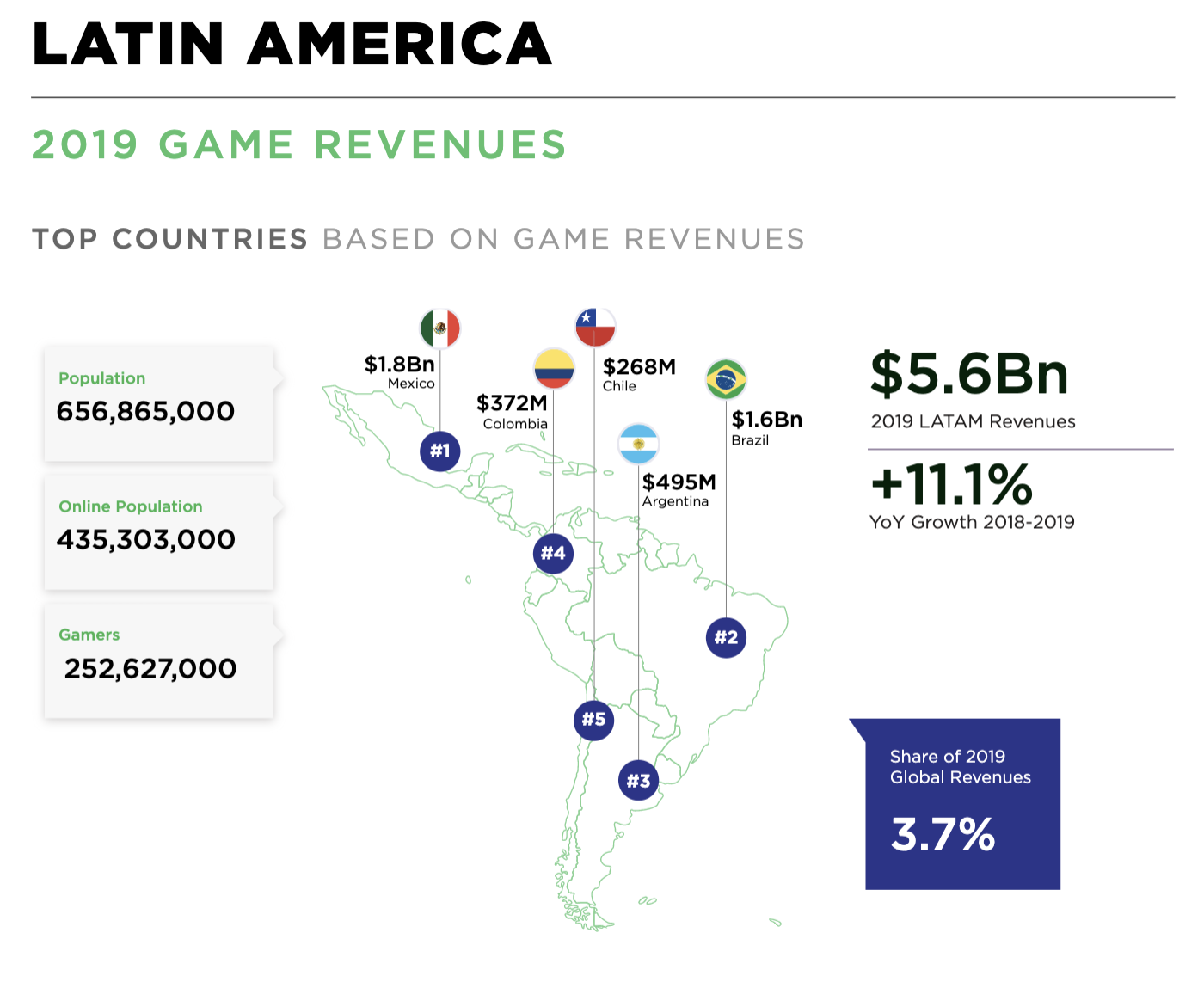 Mexico leads the Gaming market in Latin America MDC Data Centers